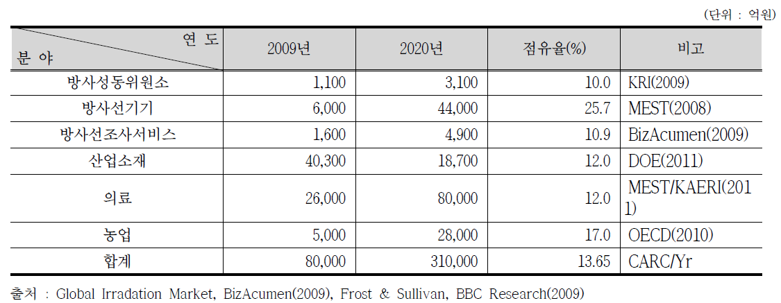 우리나라 방사선 산업 성장전망