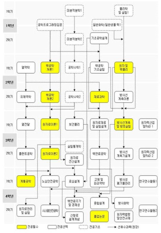 경희대학교 원자력공학(일반과정) 교육과정