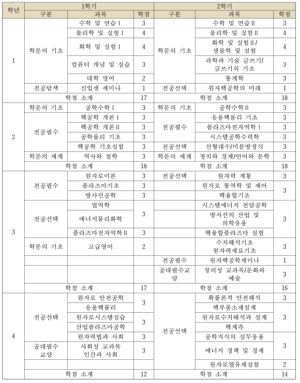 서울대학교 원자핵공학 교육과정