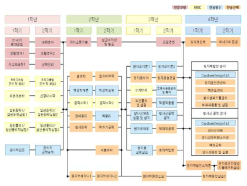 조선대학교 전체 교과목 이수 체계도