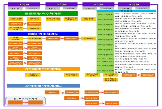 조선대학교 심화 교과목 이수 체계도