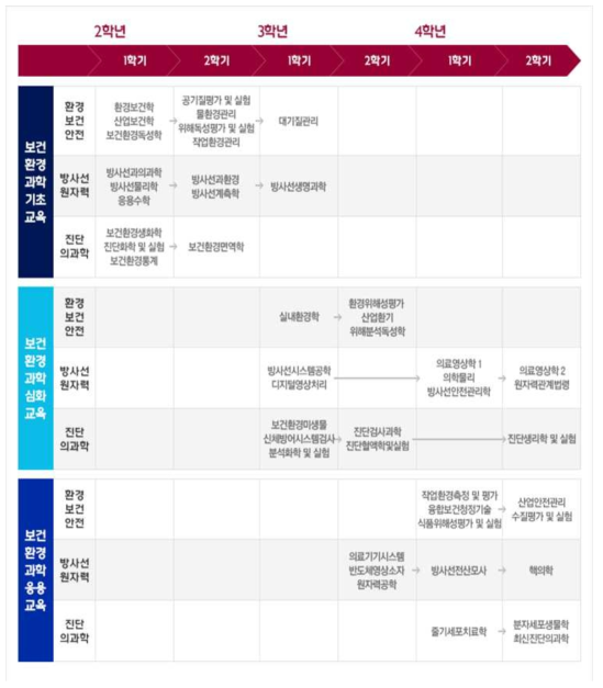 고려대학교 보건환경융합과학부 이수 체계도