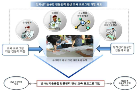 방사선기술융합 전문인력 교육 프로그램 개발 개요