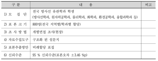 설문조사의 대상 및 목적