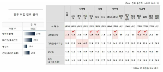 향후 취업 진로 분야