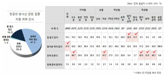 현 전공에서 방사선관련 업종 지원 가능 여부 인식