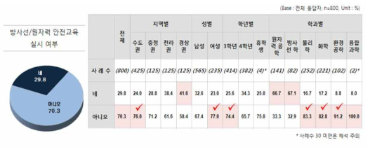 방사선/원자력 안전 교육 실시 여부