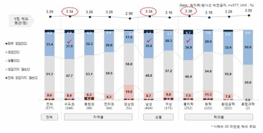 방사선/원자력 융합분야에 대한 호감도