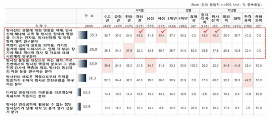 방사선/원자력 융합분야 중 관심 내용