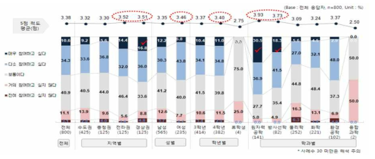 방사선/원자력 분야 융합형 교육 프로그램 개발 시 참여 의사