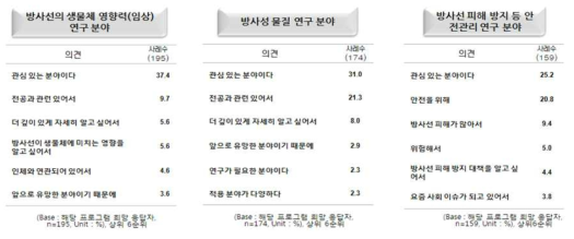 방사선/원자력 분야 융합형 교육 프로그램 개발 필요성