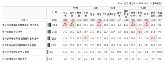 희망 방사선/원자력 분야 융합형 교육 프로그램