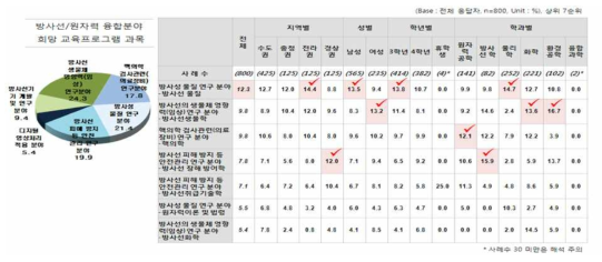 방사선/원자력 융합분야 교육 프로그램 중 구체적 희망 과목