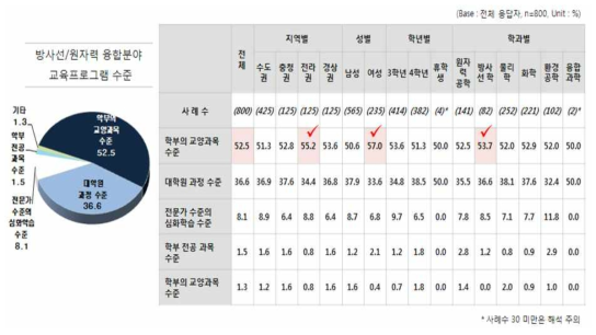 방사선/원자력 융합형 교육프로그램 수준