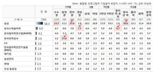 융합형 교육프로그램 참여 희망 기업