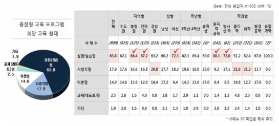 융합형 교육 프로그램의 희망교육 형태