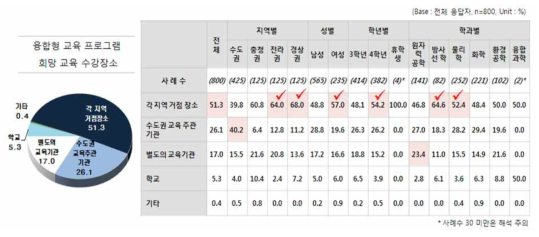 융합형 교육 프로그램 희망 교육 수장장소