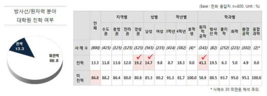 방사선/원자력분야 대학원 진학여부