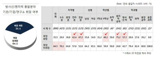 방사선/원자력 융합분야 관련 기관/기업/연구소 취업희망 여부