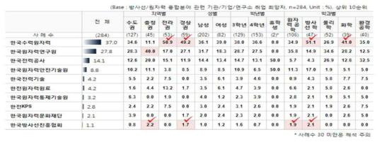 방사선/원자력 융합분야 취업희망 기관/기업/연구소