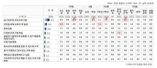 방사선/원자력 및 관련 교육프로그램에 대한 희망사항