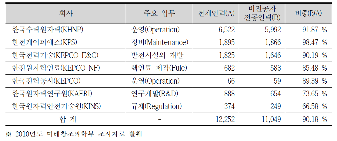 원자력관련 기관 비전공자 인력 현황