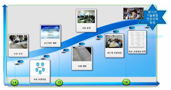 방사선기술융합 전문인력 교육 프로그램 추진체계