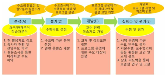 ADDIE 모형도에 입각한 거시적 계획