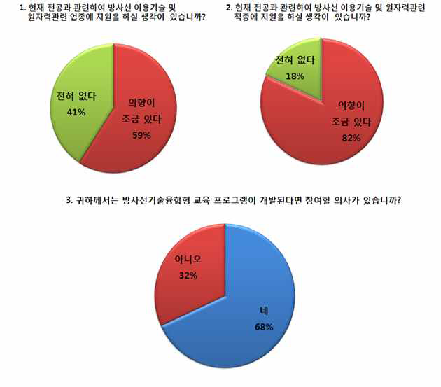 레디고 회원 설문조사 결과