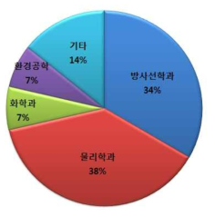 참여 학과 학생 분포