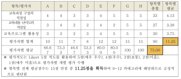 방사선기술융합 교육프로그램 시범운영 평가결과(2015.4.2.~3)