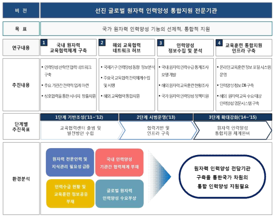 원자력 교육협력센터 비전체계도