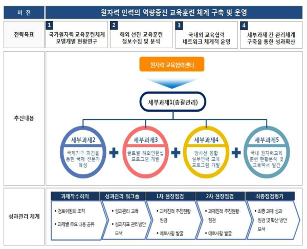 총괄과제 추진체계도