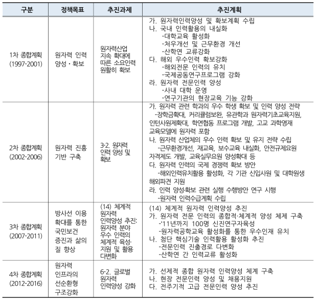 원자력진흥종합계획 인력양성 정책 변화 (1997-현재)