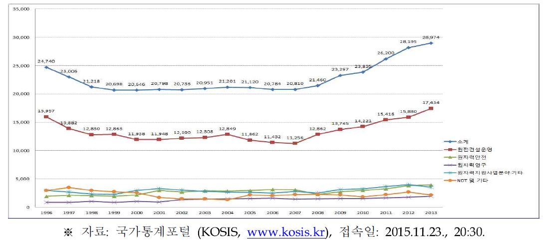 원자력 종사자의 전체 분야별 인력분포 추이 (1996~2013)