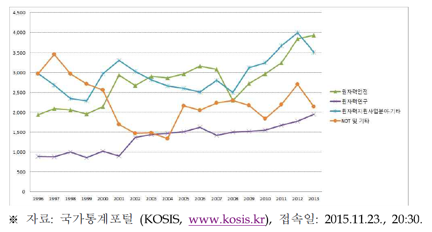 원전건설⋅운영 인력을 제외한 원자력 인력의 분야별 인력분포 추이 (1996~2013)