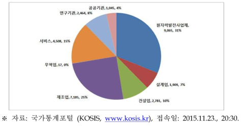 2013년 원자력산업분야의 업종별 인력분포 현황