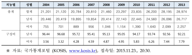 원자력산업분야의 남녀 성별 인력분포 추이 (2004~2013)