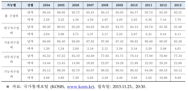 원자력산업분야의 남녀 성별 인력구성비 추이 (2004~2013)