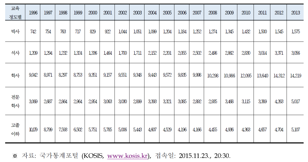 원자력산업분야의 학력별 인력분포 추이 (1996~2013)