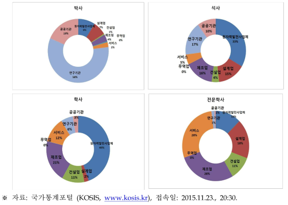 2013년 원자력산업분야 대졸이상 인력의 학력별 인력분포