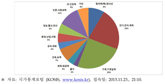 2013년 원자력산업분야 대졸이상 인력의 전공별 인력분포8)