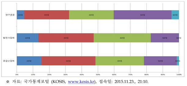 원자력산업분야의 연령별 인력분포 현황