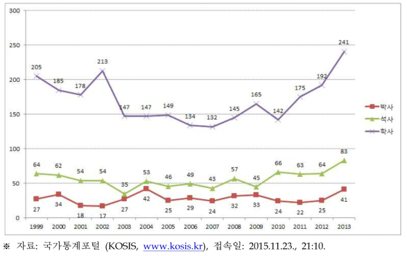 국내 원자력 전공학과 학위별, 연도별 인력 배출 추이 (1999~2013)