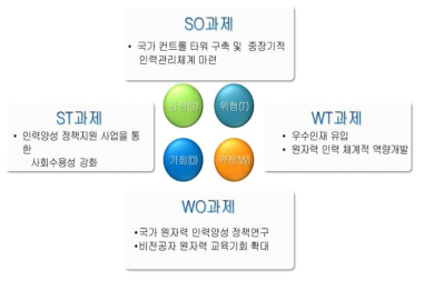 우리나라 원자력 인력양성 발전을 위한 전략과제