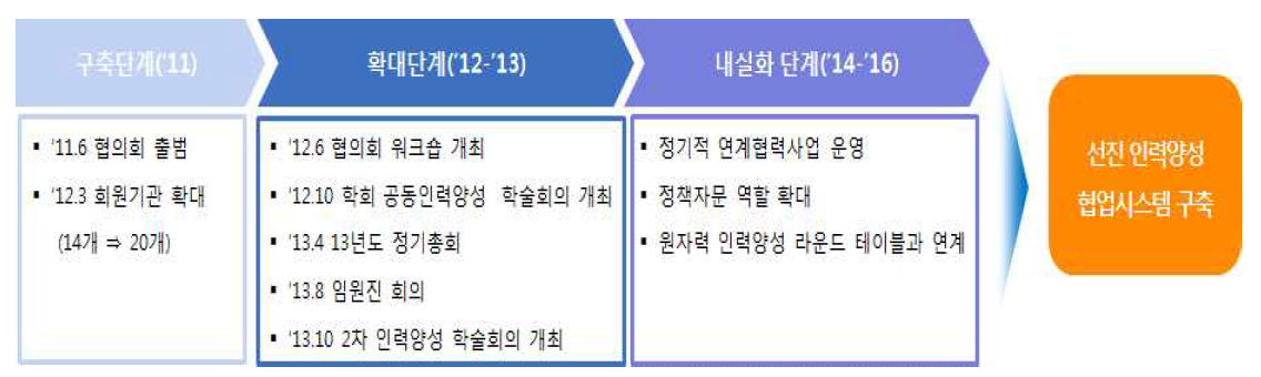 단계별 원자력교육협력협의회 주요 운영성과