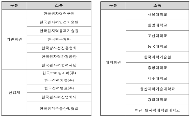 산ㆍ학ㆍ연 원자력교육협력협의회 회원기관 현황