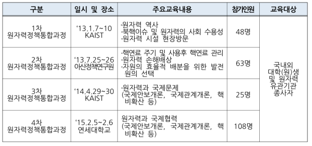 원자력 정책 통합과정 추진경과