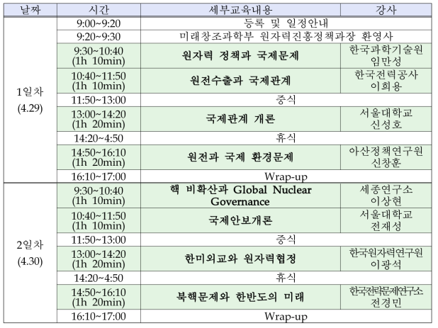 2014년 제2차 원자력정책통합과정 모듈