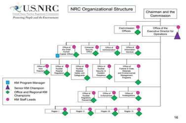 미국 NRC의 지식관리 추진구조